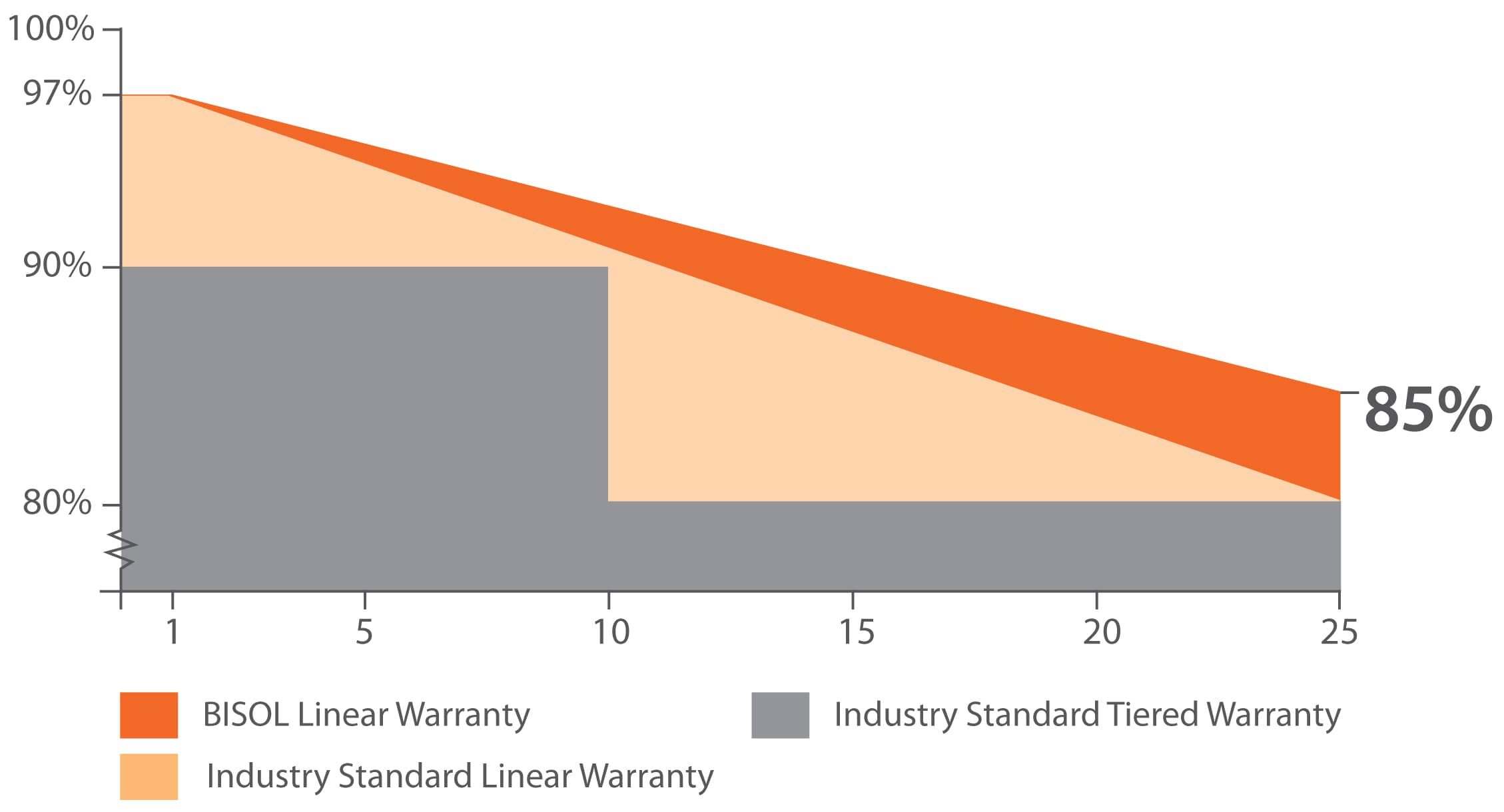 BISOL Linear Warranty EN 1 срок службы,солнечные батареи,деградация