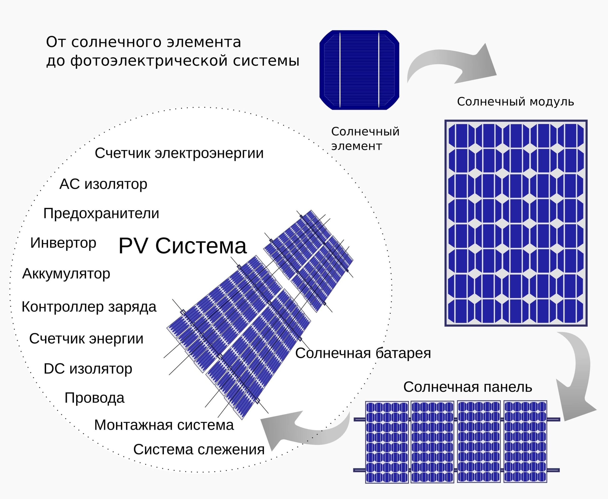 From a solar cell to a PV system ru солнечная электростанция,фотоэлектрическая станция,примеры комплектации