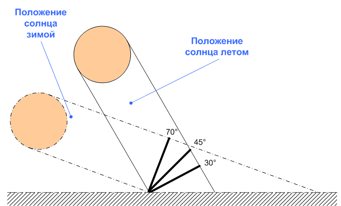 sun angle 1 1 ориентация солнечных панелей,угол наклона