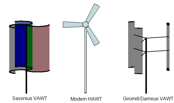 turbine types 1 типы ветротурбин,ветроустановка,ветрогенератор,выбрать ветрогенератор