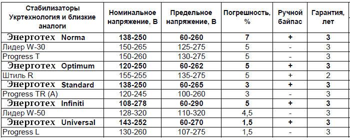 sravnenie stabilizatorov energoteh 1