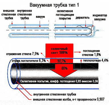 Типы вакуумных трубок